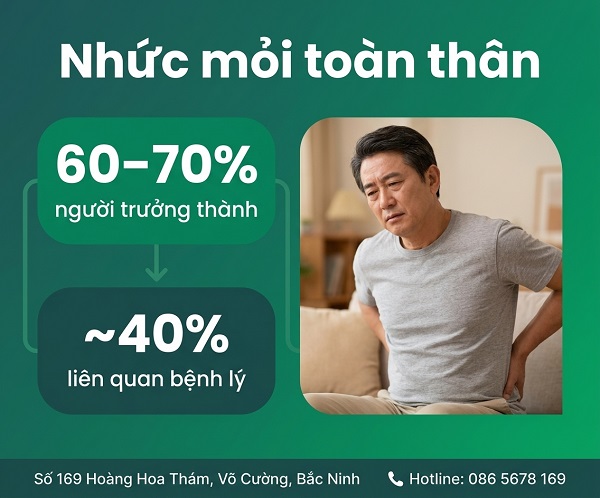Nhức mỏi toàn thân không rõ nguyên nhân – Đừng chủ quan với 5 bệnh nguy hiểm này
